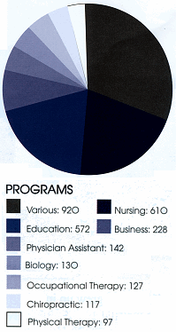 College Program Pie Chart