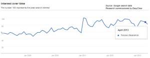 Image 1, Number of searches on Google.co.uk for the term “house clearance” between January 2008 and May 2013.