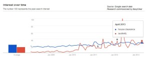 Image 2, Comparison between the number of searches on Google.co.uk for the term “house clearance” and the term “austerity”, January 2008-May 2013. The letter A indicates March 2011 while the letter B indicates February 2012.